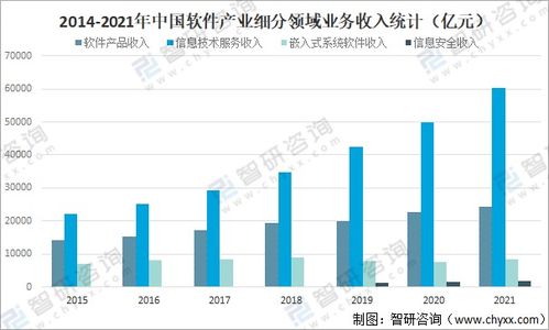 2021年中国软件产业发展现状分析 软件业务收入达94994亿元,同比增长16.43